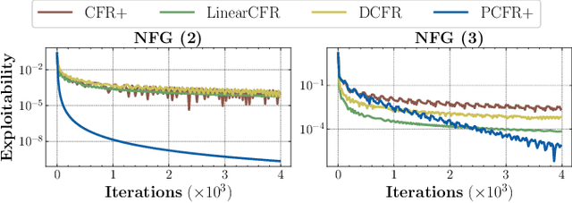 Figure 2 for Minimizing Weighted Counterfactual Regret with Optimistic Online Mirror Descent