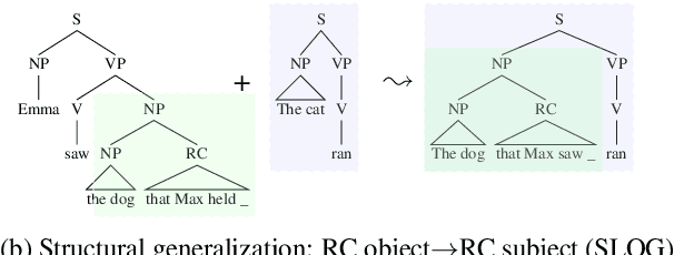 Figure 1 for SLOG: A Structural Generalization Benchmark for Semantic Parsing