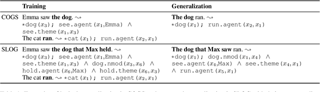Figure 2 for SLOG: A Structural Generalization Benchmark for Semantic Parsing