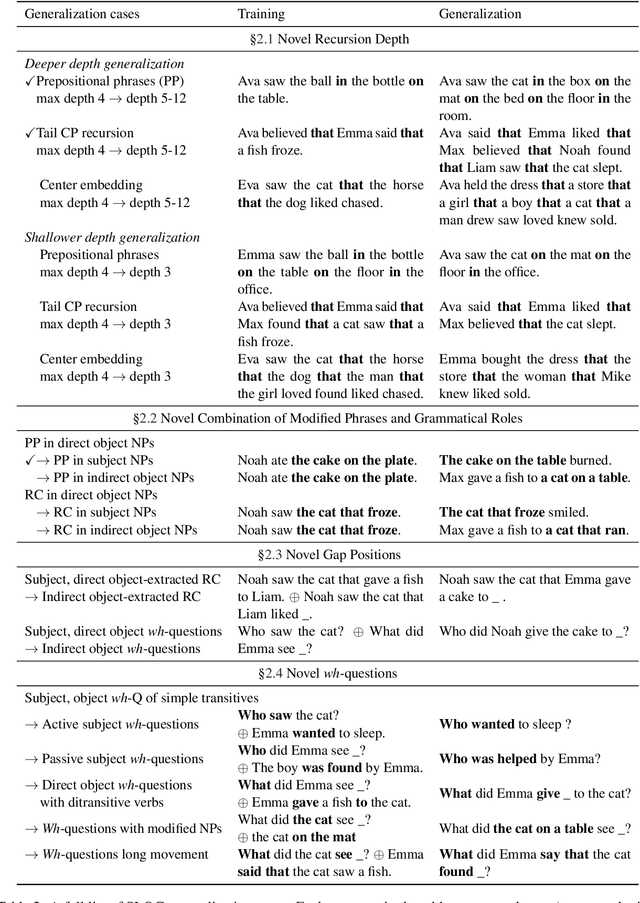 Figure 3 for SLOG: A Structural Generalization Benchmark for Semantic Parsing