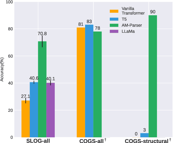 Figure 4 for SLOG: A Structural Generalization Benchmark for Semantic Parsing