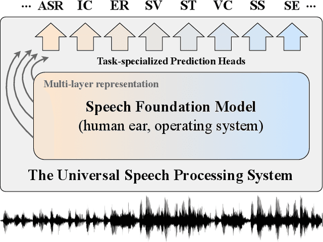 Figure 1 for A Large-Scale Evaluation of Speech Foundation Models