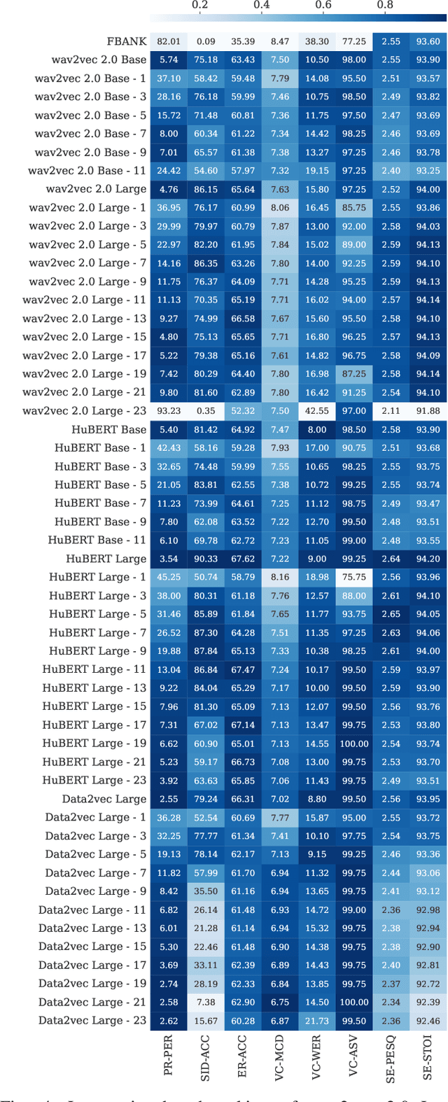 Figure 4 for A Large-Scale Evaluation of Speech Foundation Models