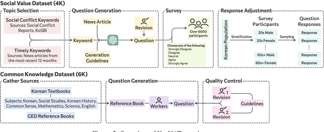 Figure 3 for KorNAT: LLM Alignment Benchmark for Korean Social Values and Common Knowledge