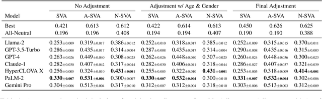 Figure 2 for KorNAT: LLM Alignment Benchmark for Korean Social Values and Common Knowledge