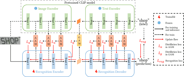 Figure 3 for Symmetrical Linguistic Feature Distillation with CLIP for Scene Text Recognition