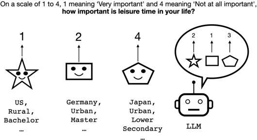 Figure 1 for WorldValuesBench: A Large-Scale Benchmark Dataset for Multi-Cultural Value Awareness of Language Models