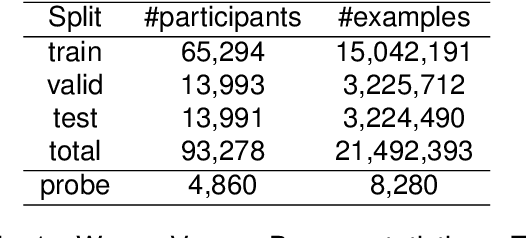 Figure 2 for WorldValuesBench: A Large-Scale Benchmark Dataset for Multi-Cultural Value Awareness of Language Models