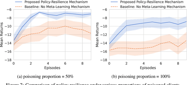 Figure 4 for Policy Resilience to Environment Poisoning Attacks on Reinforcement Learning