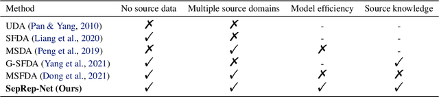 Figure 2 for SepRep-Net: Multi-source Free Domain Adaptation via Model Separation And Reparameterization