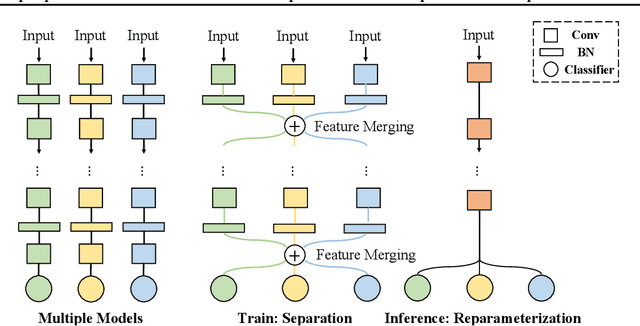 Figure 3 for SepRep-Net: Multi-source Free Domain Adaptation via Model Separation And Reparameterization