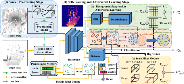 Figure 2 for STAL3D: Unsupervised Domain Adaptation for 3D Object Detection via Collaborating Self-Training and Adversarial Learning