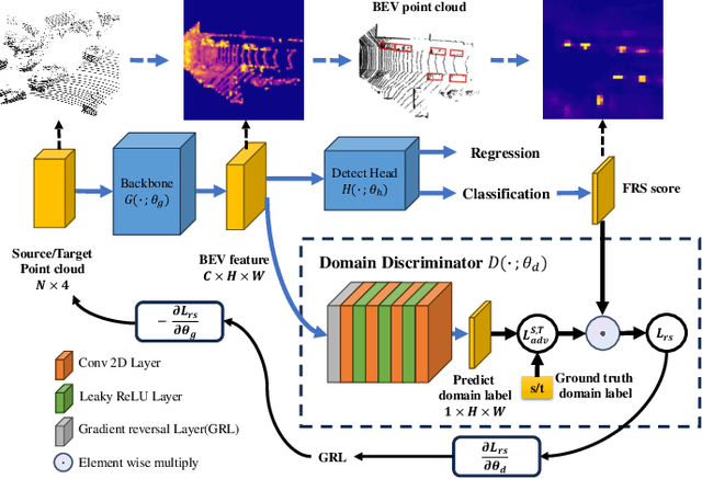 Figure 3 for STAL3D: Unsupervised Domain Adaptation for 3D Object Detection via Collaborating Self-Training and Adversarial Learning