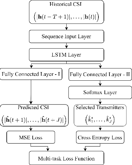 Figure 2 for Multi-task Learning-based Joint CSI Prediction and Predictive Transmitter Selection for Security