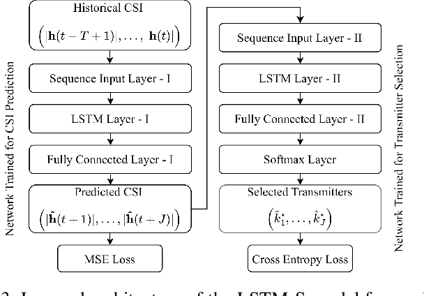 Figure 3 for Multi-task Learning-based Joint CSI Prediction and Predictive Transmitter Selection for Security