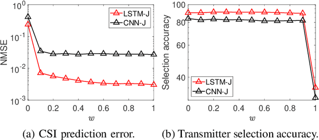 Figure 4 for Multi-task Learning-based Joint CSI Prediction and Predictive Transmitter Selection for Security