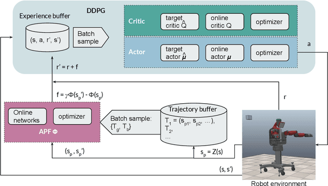 Figure 3 for Boosting Reinforcement Learning Algorithms in Continuous Robotic Reaching Tasks using Adaptive Potential Functions