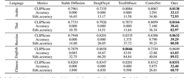 Figure 2 for Brush Your Text: Synthesize Any Scene Text on Images via Diffusion Model