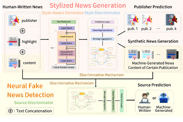 Figure 3 for Style-News: Incorporating Stylized News Generation and Adversarial Verification for Neural Fake News Detection