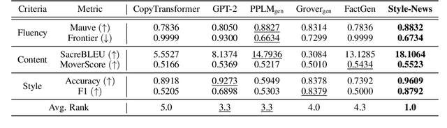 Figure 2 for Style-News: Incorporating Stylized News Generation and Adversarial Verification for Neural Fake News Detection