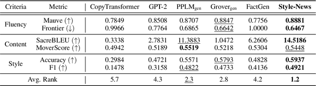 Figure 4 for Style-News: Incorporating Stylized News Generation and Adversarial Verification for Neural Fake News Detection