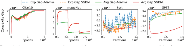 Figure 3 for Empirical Tests of Optimization Assumptions in Deep Learning