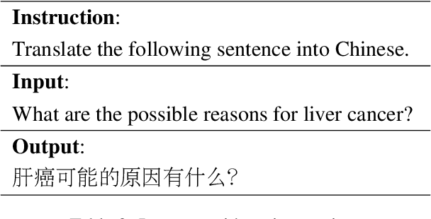 Figure 2 for HuaTuo: Tuning LLaMA Model with Chinese Medical Knowledge