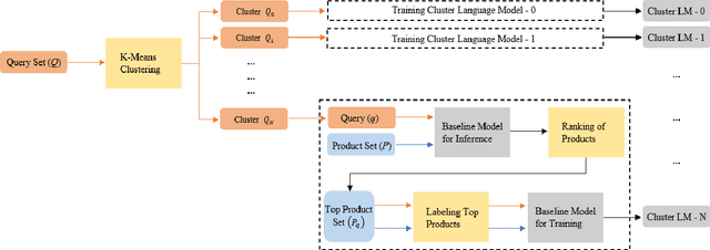 Figure 3 for Cluster Language Model for Improved E-Commerce Retrieval and Ranking: Leveraging Query Similarity and Fine-Tuning for Personalized Results