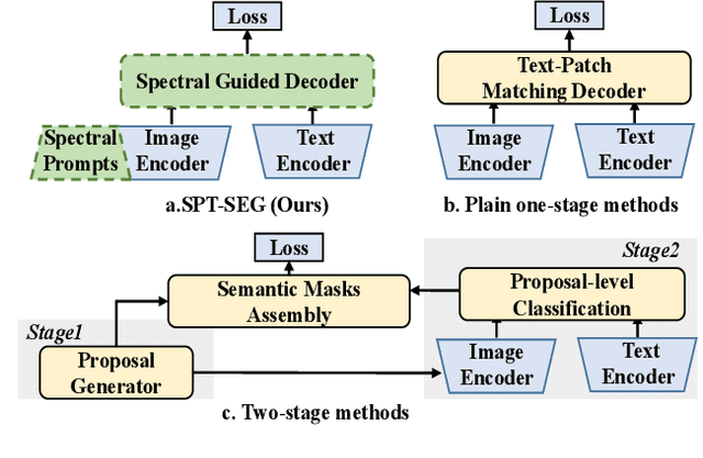 Figure 1 for Spectral Prompt Tuning:Unveiling Unseen Classes for Zero-Shot Semantic Segmentation