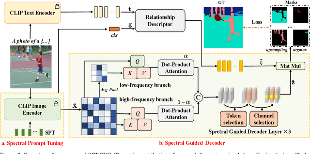 Figure 3 for Spectral Prompt Tuning:Unveiling Unseen Classes for Zero-Shot Semantic Segmentation