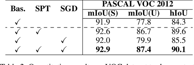 Figure 4 for Spectral Prompt Tuning:Unveiling Unseen Classes for Zero-Shot Semantic Segmentation