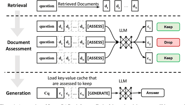 Figure 1 for Accelerating Inference of Retrieval-Augmented Generation via Sparse Context Selection