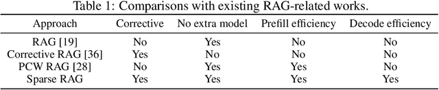 Figure 2 for Accelerating Inference of Retrieval-Augmented Generation via Sparse Context Selection