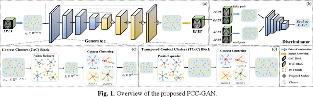 Figure 1 for Image2Points:A 3D Point-based Context Clusters GAN for High-Quality PET Image Reconstruction