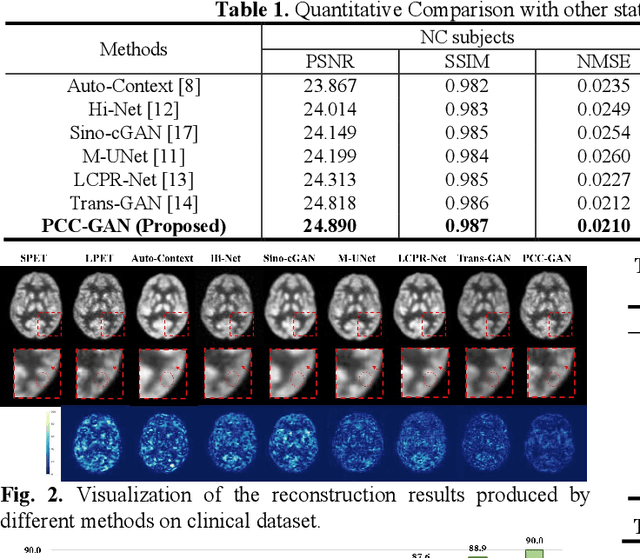 Figure 2 for Image2Points:A 3D Point-based Context Clusters GAN for High-Quality PET Image Reconstruction