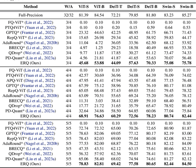 Figure 4 for ERQ: Error Reduction for Post-Training Quantization of Vision Transformers