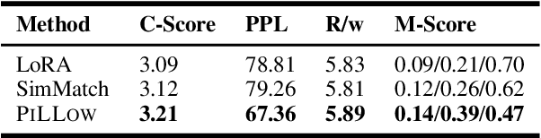 Figure 4 for PILLOW: Enhancing Efficient Instruction Fine-tuning via Prompt Matching