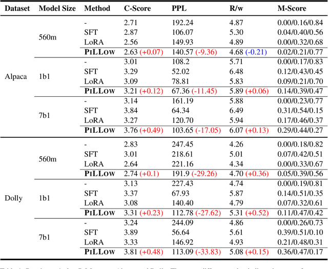 Figure 2 for PILLOW: Enhancing Efficient Instruction Fine-tuning via Prompt Matching