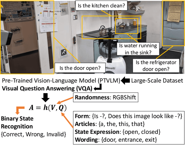 Figure 1 for Binary State Recognition by Robots using Visual Question Answering of Pre-Trained Vision-Language Model