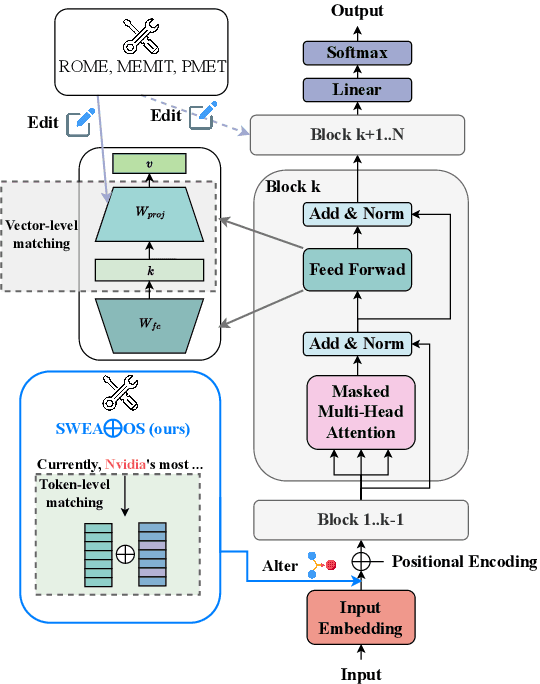 Figure 1 for SWEA: Changing Factual Knowledge in Large Language Models via Subject Word Embedding Altering