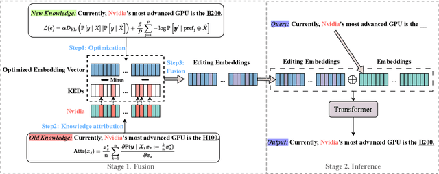 Figure 3 for SWEA: Changing Factual Knowledge in Large Language Models via Subject Word Embedding Altering