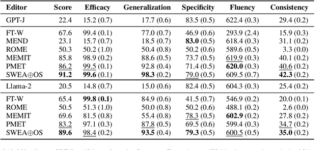 Figure 2 for SWEA: Changing Factual Knowledge in Large Language Models via Subject Word Embedding Altering