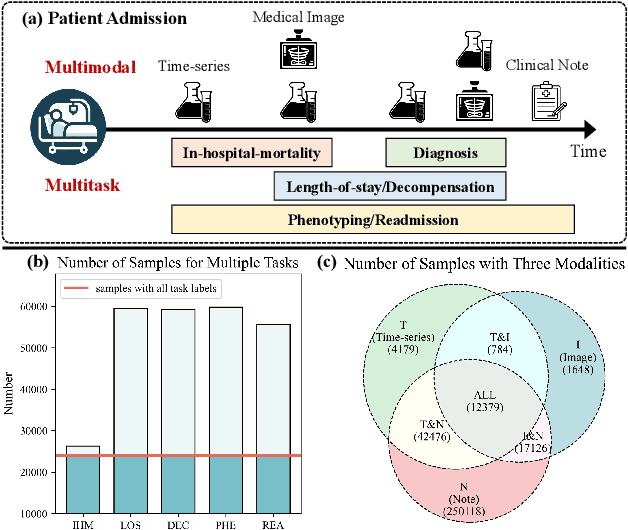 Figure 1 for FlexCare: Leveraging Cross-Task Synergy for Flexible Multimodal Healthcare Prediction