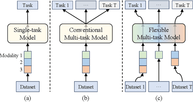 Figure 3 for FlexCare: Leveraging Cross-Task Synergy for Flexible Multimodal Healthcare Prediction