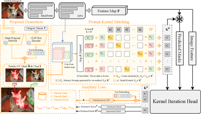 Figure 3 for Unsupervised Pre-training with Language-Vision Prompts for Low-Data Instance Segmentation