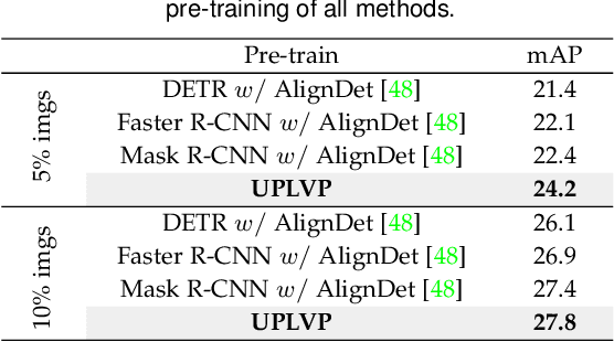 Figure 4 for Unsupervised Pre-training with Language-Vision Prompts for Low-Data Instance Segmentation