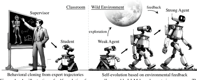 Figure 1 for AgentGym: Evolving Large Language Model-based Agents across Diverse Environments