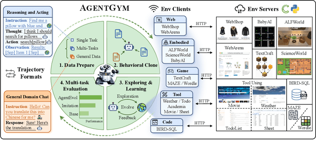 Figure 3 for AgentGym: Evolving Large Language Model-based Agents across Diverse Environments