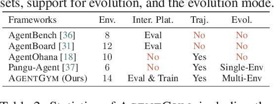 Figure 2 for AgentGym: Evolving Large Language Model-based Agents across Diverse Environments