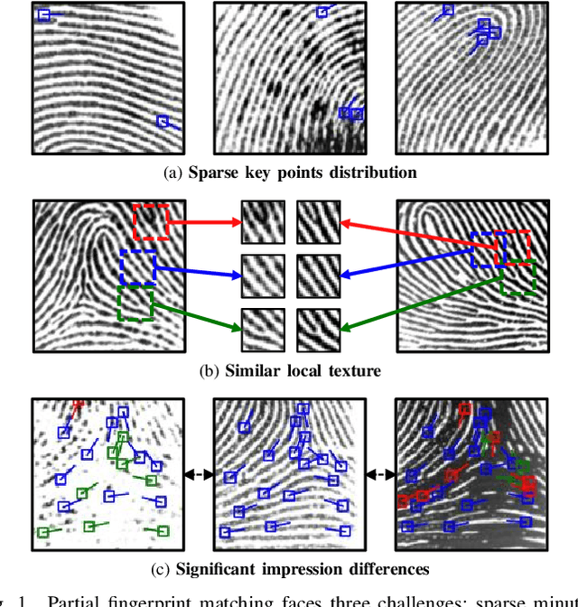 Figure 1 for Joint Estimation of Identity Verification and Relative Pose for Partial Fingerprints